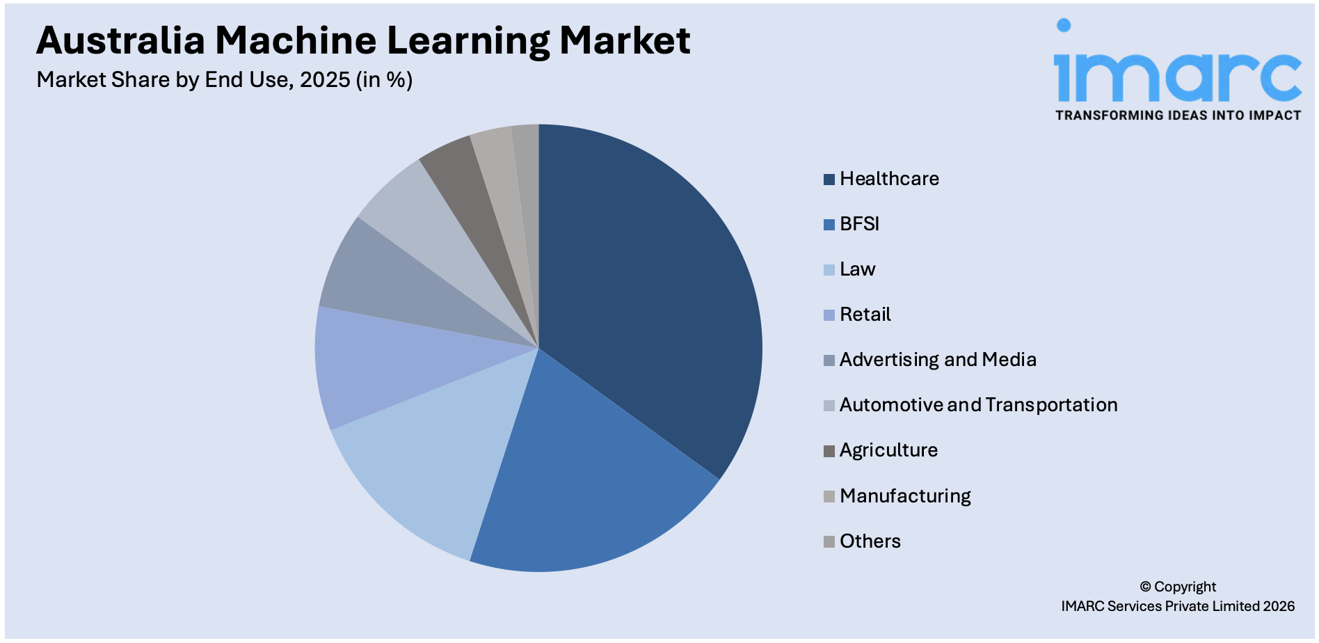 Australia Machine Learning Market By End Use
